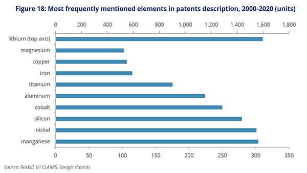 Manganese, nickel, silicon are main focus of battery research